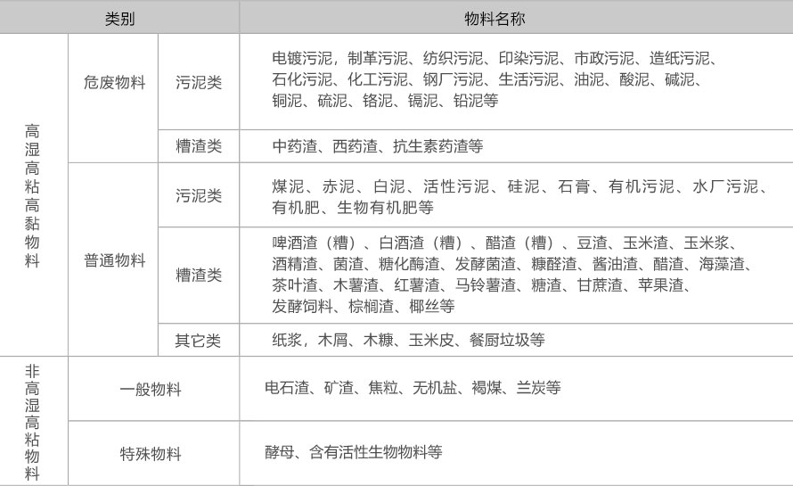 污泥干化設備所能烘干的物料表