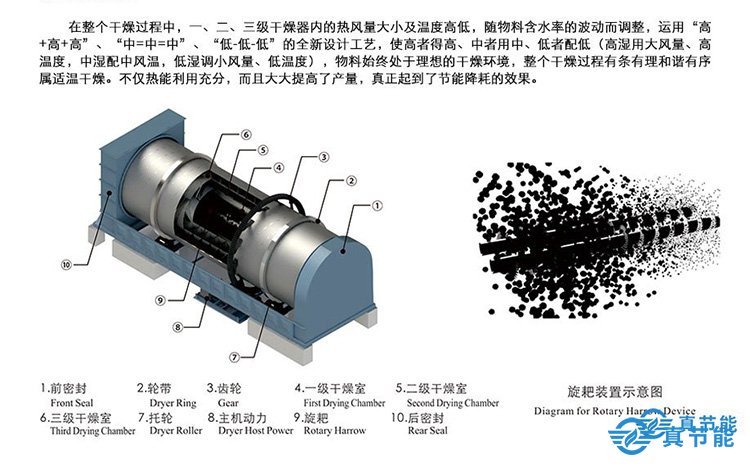 污泥低溫余熱干化機(jī)優(yōu)勢特點