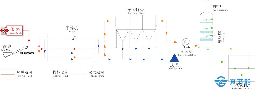 印染污泥干化設備工作原理圖